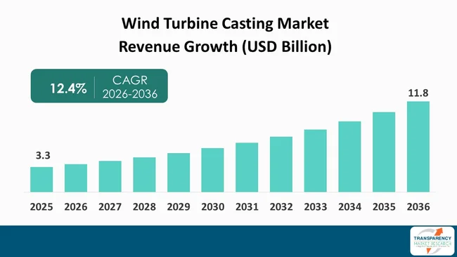 Wind Turbine Casting Market  By Revenue